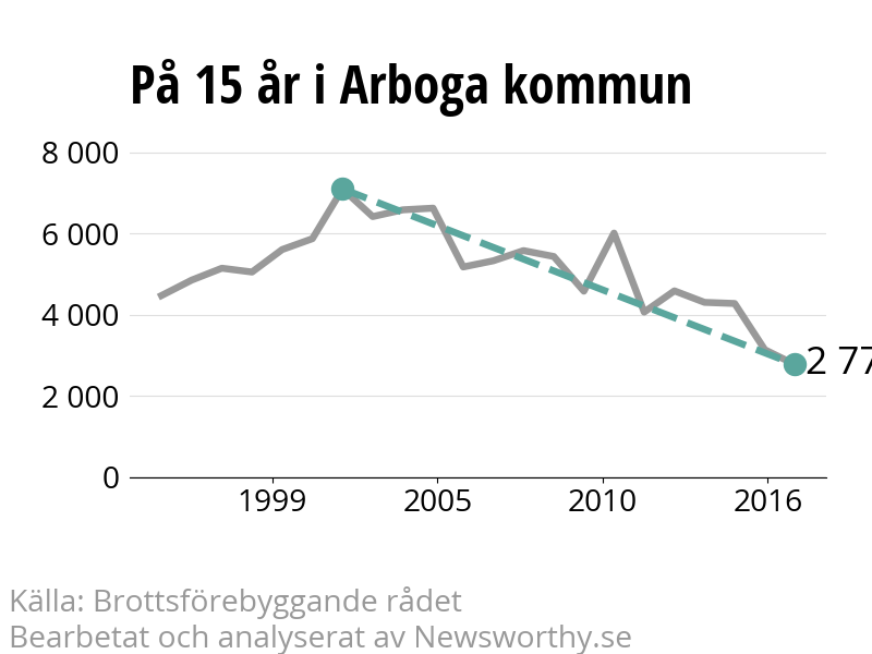 Diagram över utvecklingen av anmälda brott, över 15 års tid