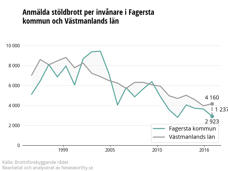 Antal anmälda stöldbrott i Fagersta kommun och Västmanlands län