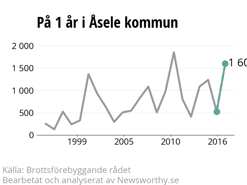 Diagram över utvecklingen av anmälda brott, över ett års tid