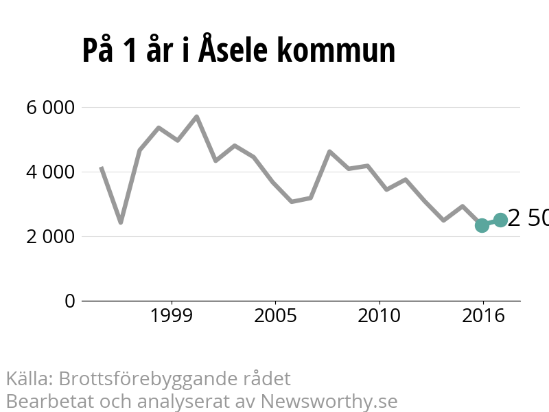 Diagram över utvecklingen av anmälda brott, över ett års tid