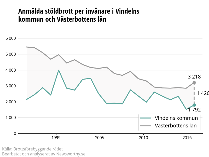Antal anmälda stöldbrott i Vindelns kommun och Västerbottens län