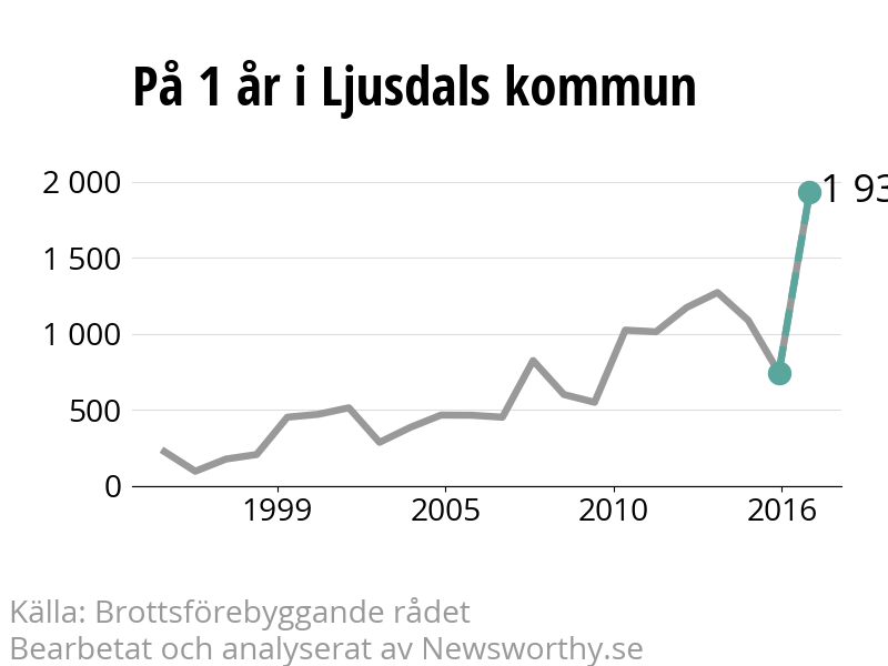 Diagram över utvecklingen av anmälda brott, över ett års tid