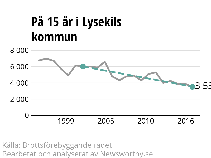 Diagram över utvecklingen av anmälda brott, över 15 års tid