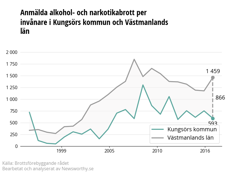 Antal anmälda alkohol- och narkotikabrott i Kungsörs kommun och Västmanlands län