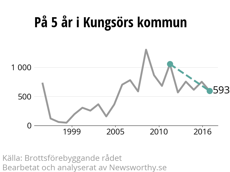 Diagram över utvecklingen av anmälda brott, över fem års tid