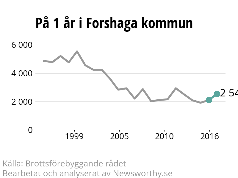 Diagram över utvecklingen av anmälda brott, över ett års tid