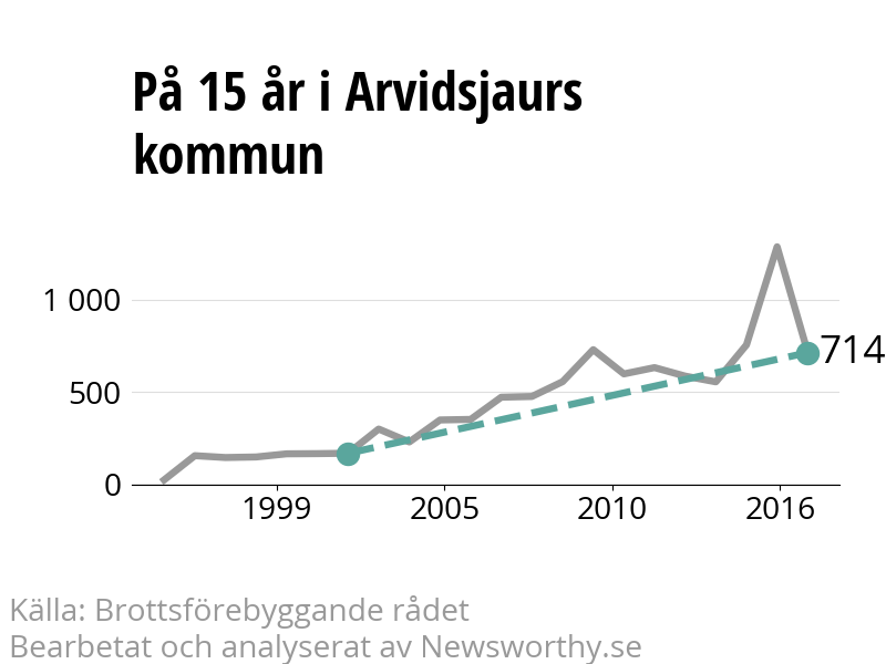 Diagram över utvecklingen av anmälda brott, över 15 års tid