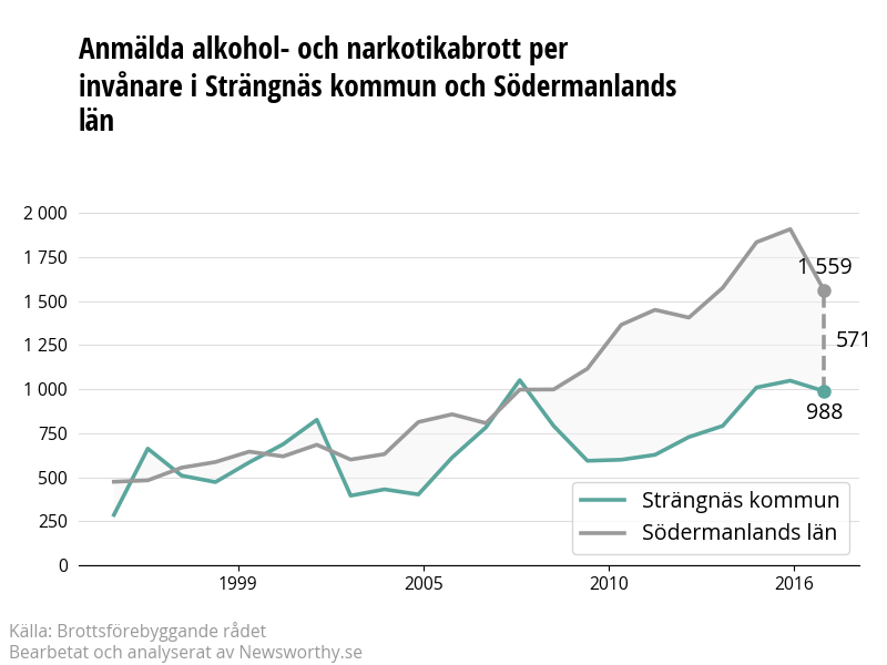 Antal anmälda alkohol- och narkotikabrott i Strängnäs kommun och Södermanlands län