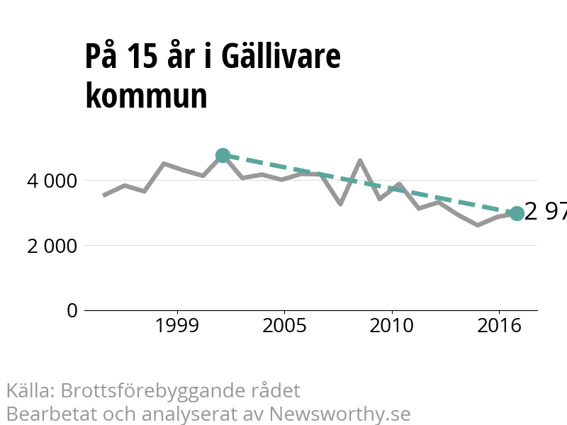 Diagram över utvecklingen av anmälda brott, över 15 års tid
