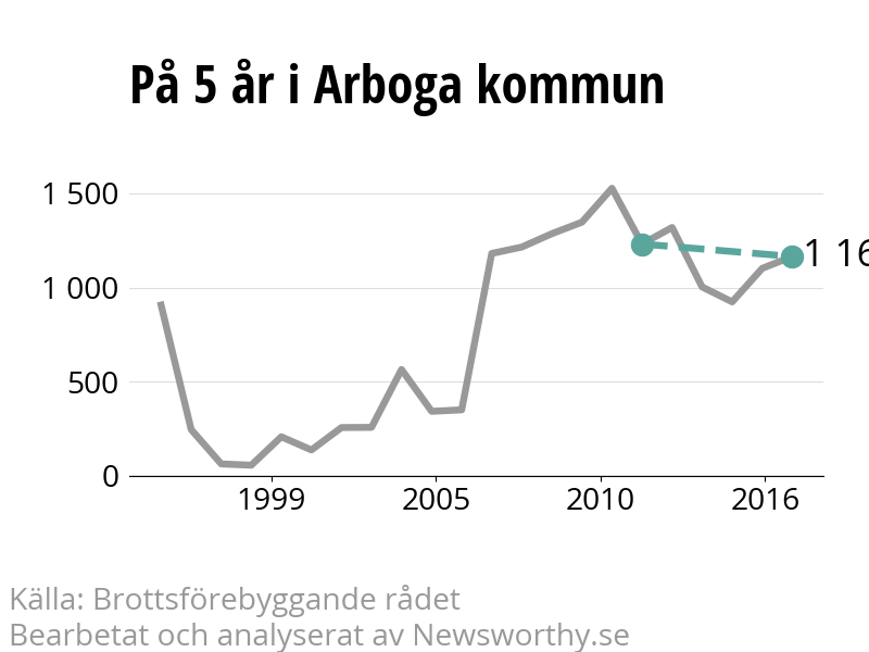 Diagram över utvecklingen av anmälda brott, över fem års tid