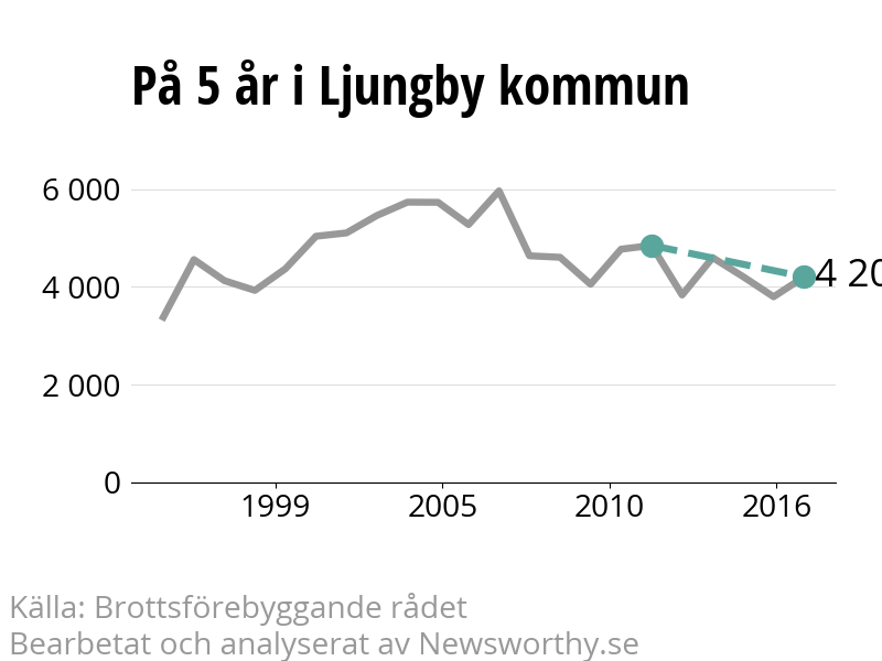 Diagram över utvecklingen av anmälda brott, över fem års tid