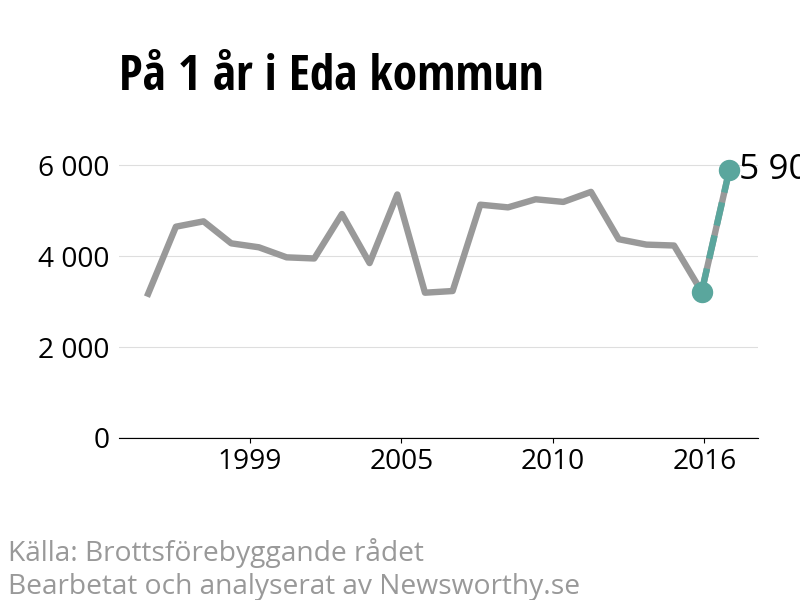 Diagram över utvecklingen av anmälda brott, över ett års tid