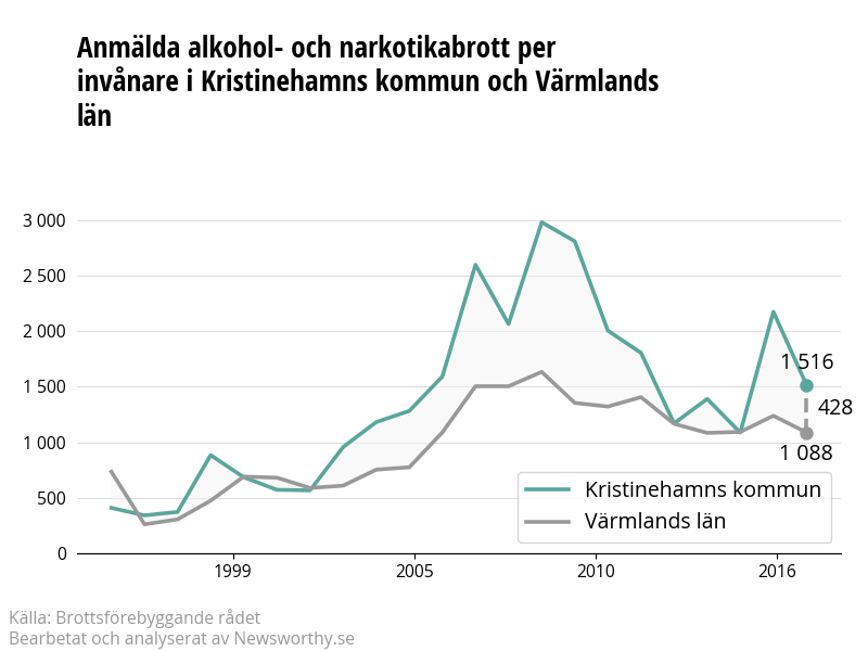 Antal anmälda alkohol- och narkotikabrott i Kristinehamns kommun och Värmlands län