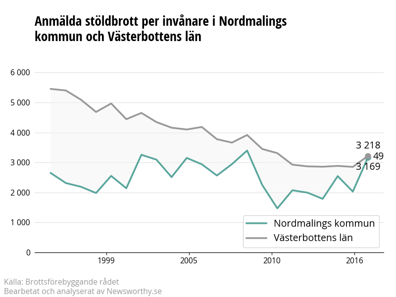Antal anmälda stöldbrott i Nordmalings kommun och Västerbottens län