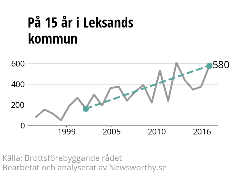 Diagram över utvecklingen av anmälda brott, över 15 års tid