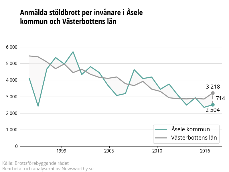 Antal anmälda stöldbrott i Åsele kommun och Västerbottens län