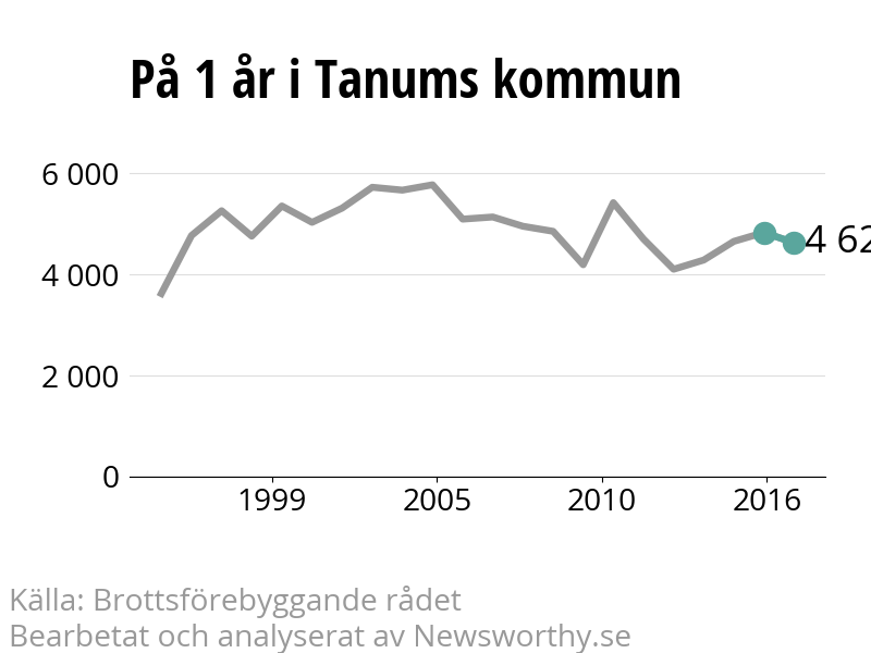 Diagram över utvecklingen av anmälda brott, över ett års tid