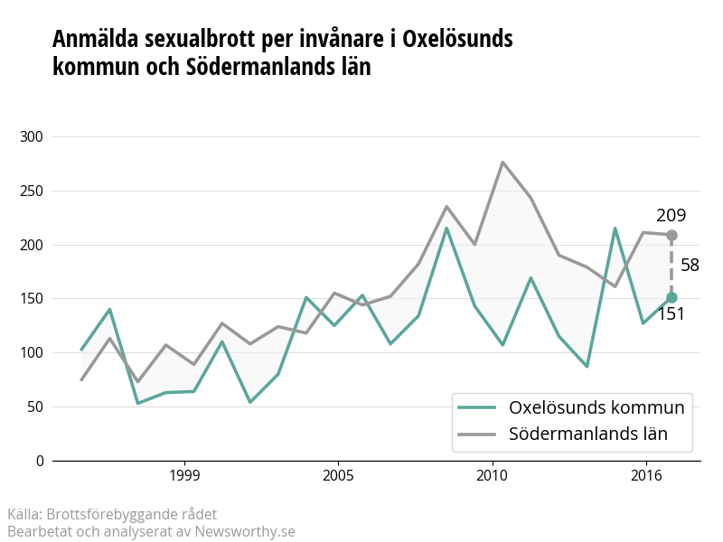 Antal anmälda sexualbrott i Oxelösunds kommun och Södermanlands län