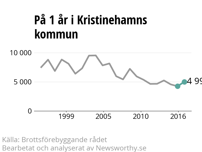 Diagram över utvecklingen av anmälda brott, över ett års tid