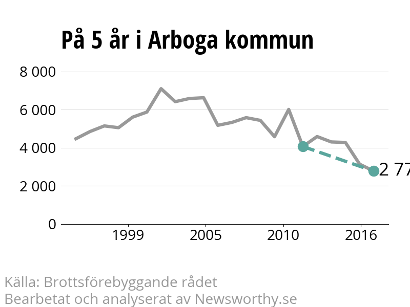 Diagram över utvecklingen av anmälda brott, över fem års tid
