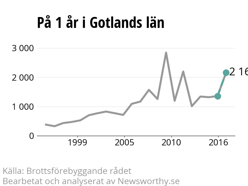 Diagram över utvecklingen av anmälda brott, över ett års tid