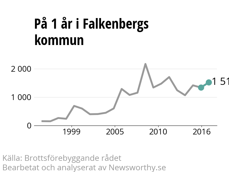 Diagram över utvecklingen av anmälda brott, över ett års tid