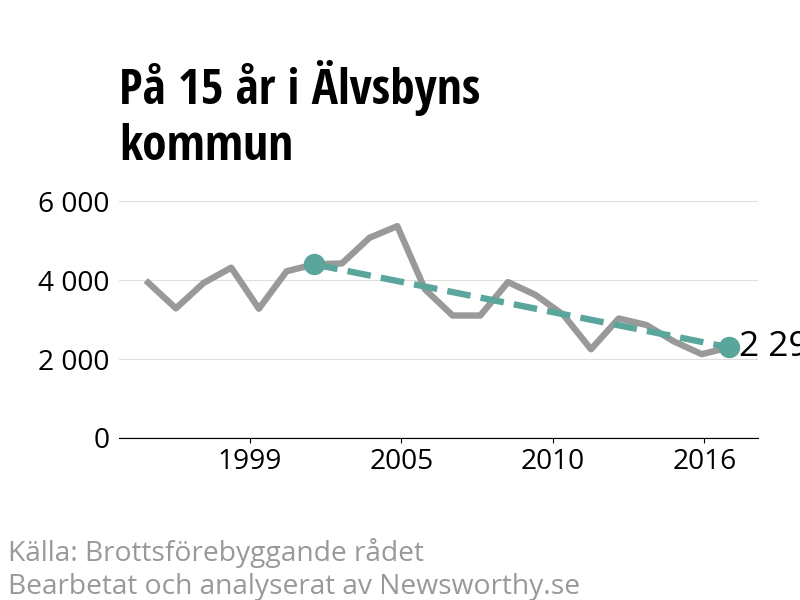 Diagram över utvecklingen av anmälda brott, över 15 års tid