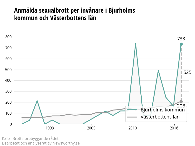 Antal anmälda sexualbrott i Bjurholms kommun och Västerbottens län
