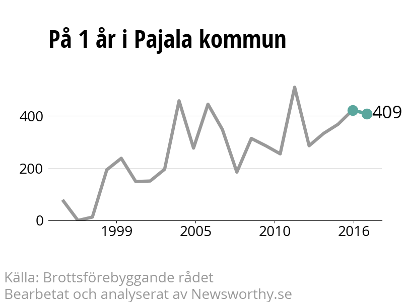 Diagram över utvecklingen av anmälda brott, över ett års tid