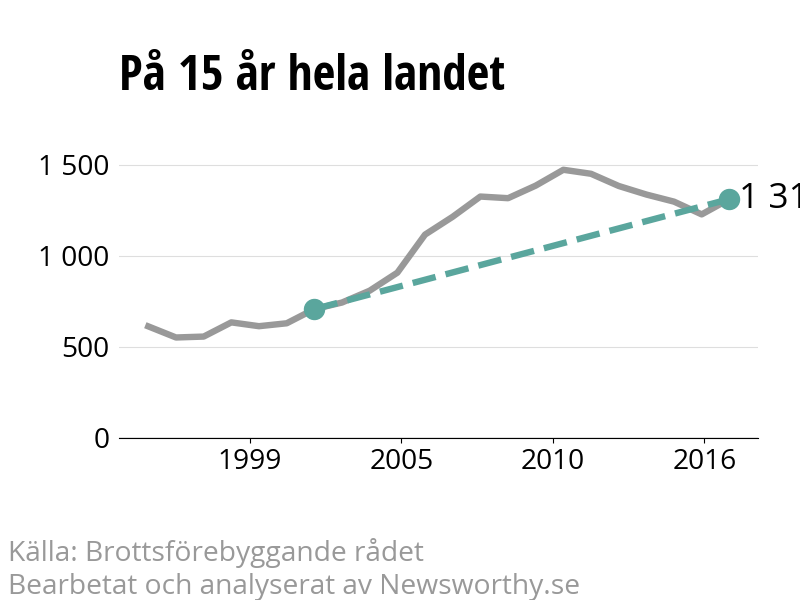 Diagram över utvecklingen av anmälda brott, över 15 års tid
