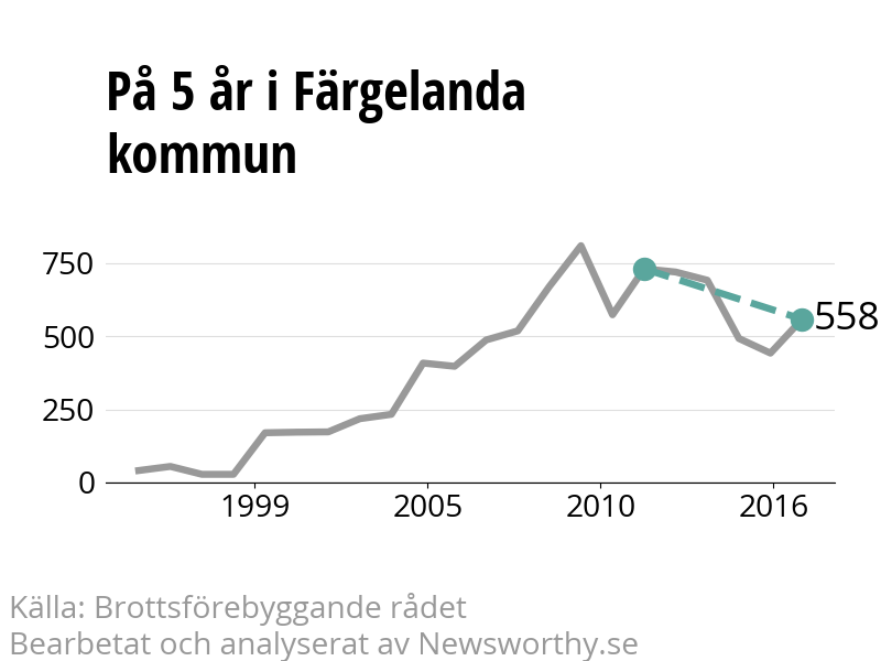Diagram över utvecklingen av anmälda brott, över fem års tid