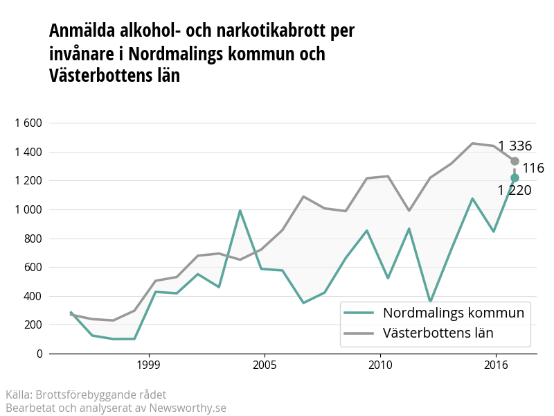 Antal anmälda alkohol- och narkotikabrott i Nordmalings kommun och Västerbottens län