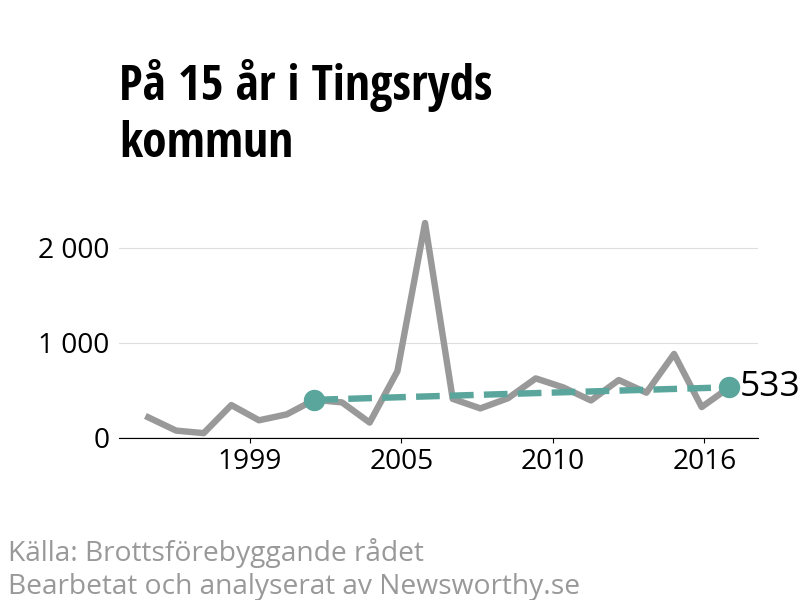 Diagram över utvecklingen av anmälda brott, över 15 års tid