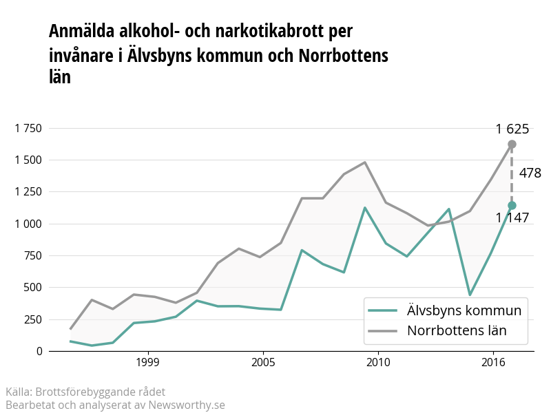 Antal anmälda alkohol- och narkotikabrott i Älvsbyns kommun och Norrbottens län