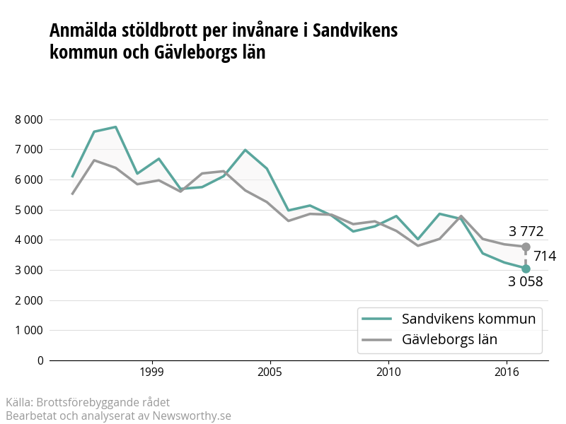 Antal anmälda stöldbrott i Sandvikens kommun och Gävleborgs län