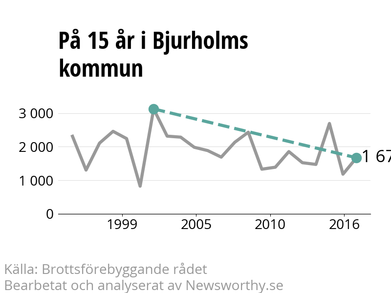 Diagram över utvecklingen av anmälda brott, över 15 års tid