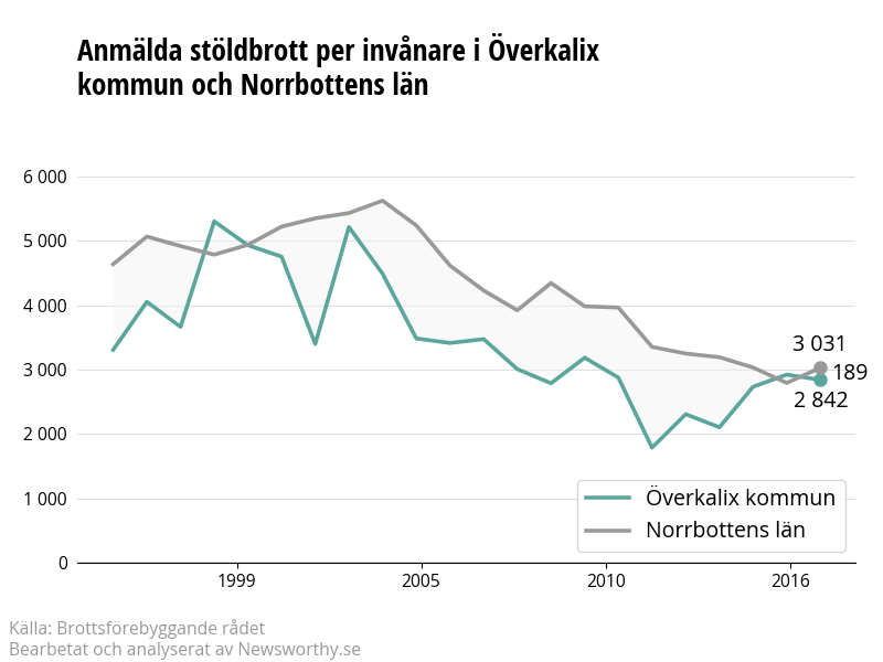 Antal anmälda stöldbrott i Överkalix kommun och Norrbottens län