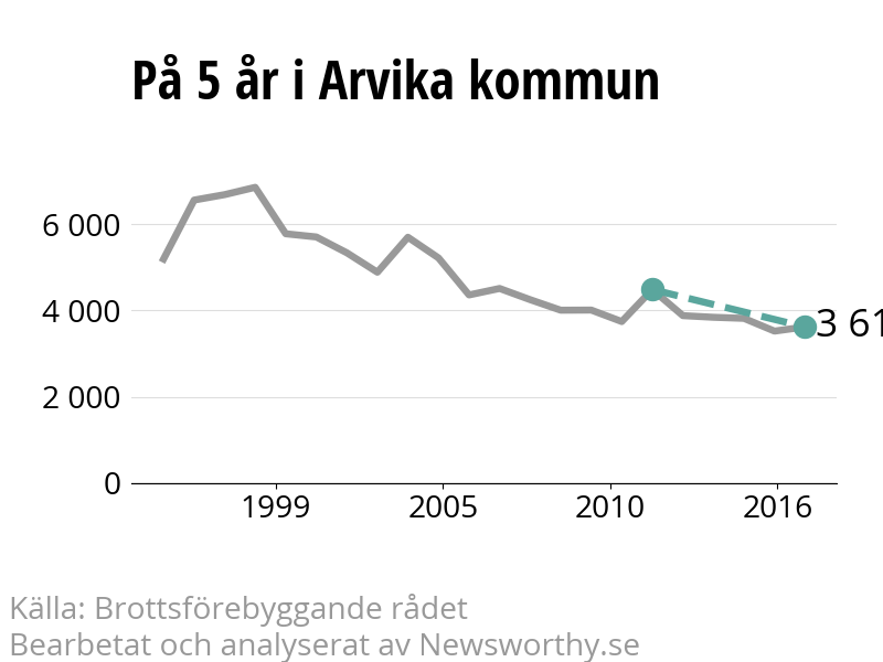Diagram över utvecklingen av anmälda brott, över fem års tid