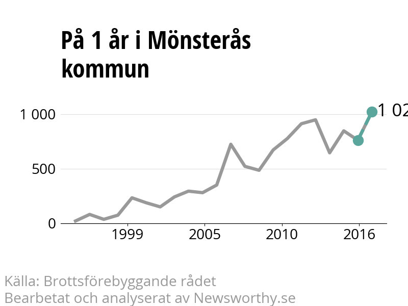 Diagram över utvecklingen av anmälda brott, över ett års tid