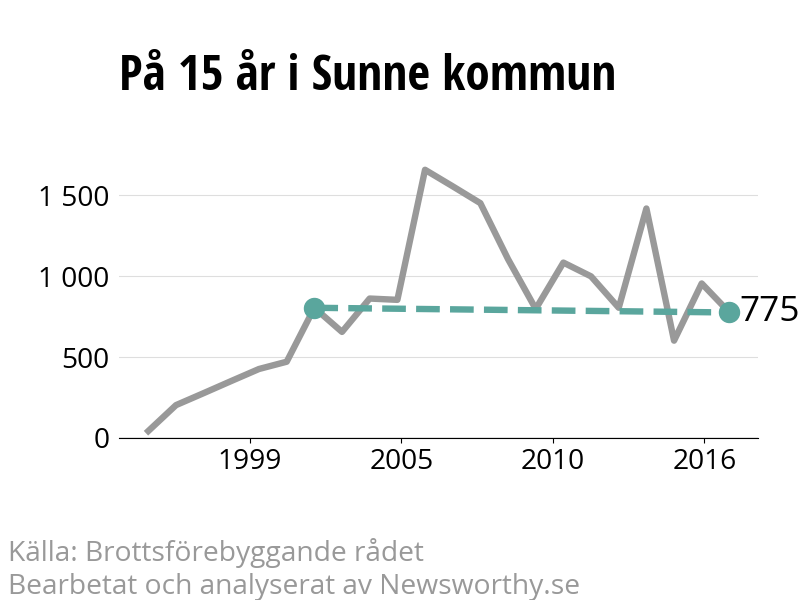 Diagram över utvecklingen av anmälda brott, över 15 års tid
