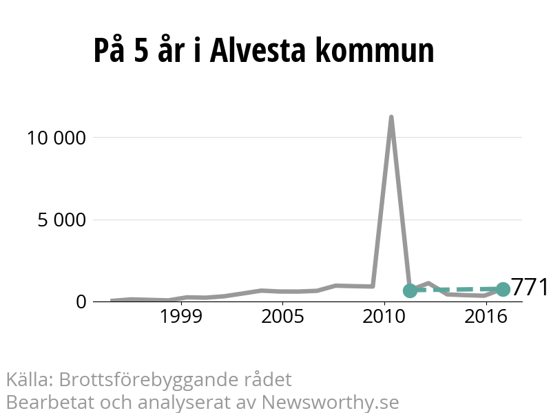 Diagram över utvecklingen av anmälda brott, över fem års tid