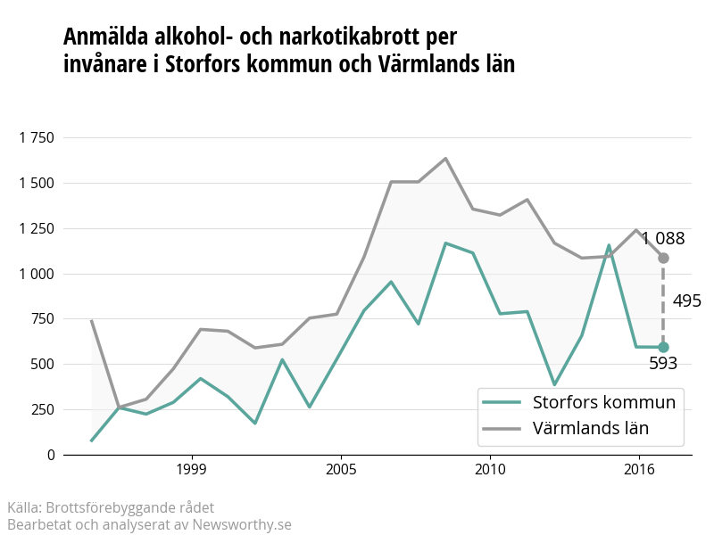 Antal anmälda alkohol- och narkotikabrott i Storfors kommun och Värmlands län