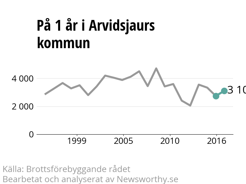 Diagram över utvecklingen av anmälda brott, över ett års tid