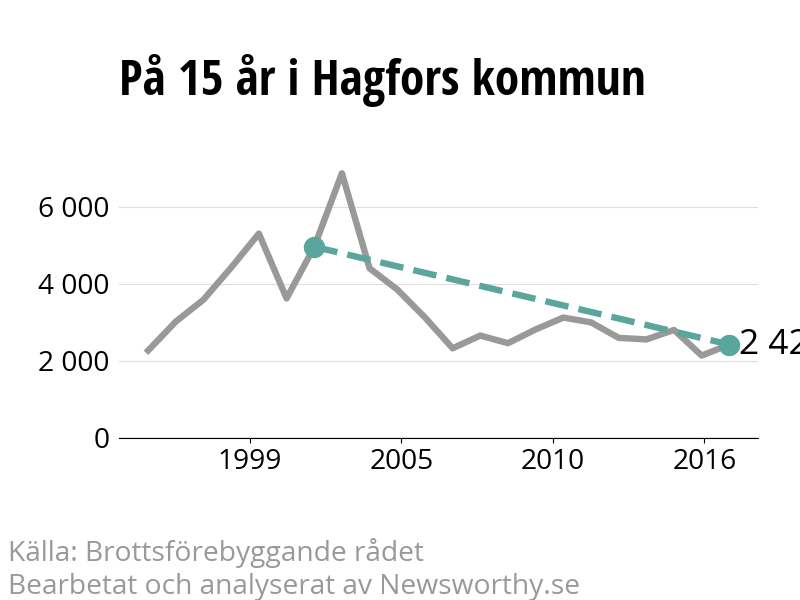 Diagram över utvecklingen av anmälda brott, över 15 års tid