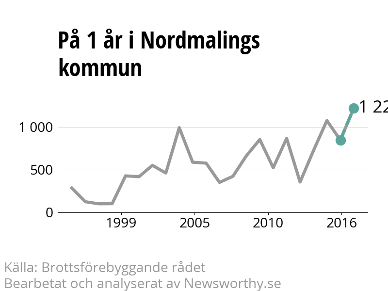 Diagram över utvecklingen av anmälda brott, över ett års tid