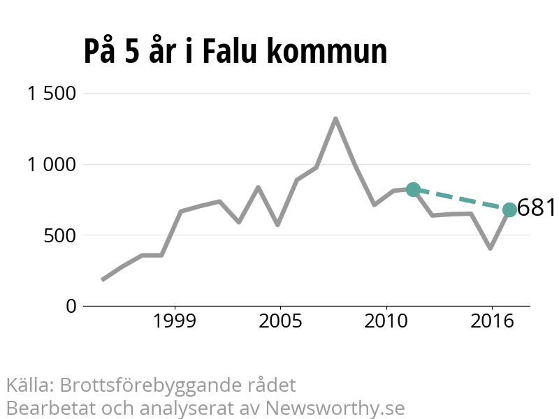 Diagram över utvecklingen av anmälda brott, över fem års tid