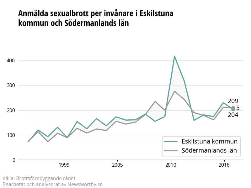 Antal anmälda sexualbrott i Eskilstuna kommun och Södermanlands län