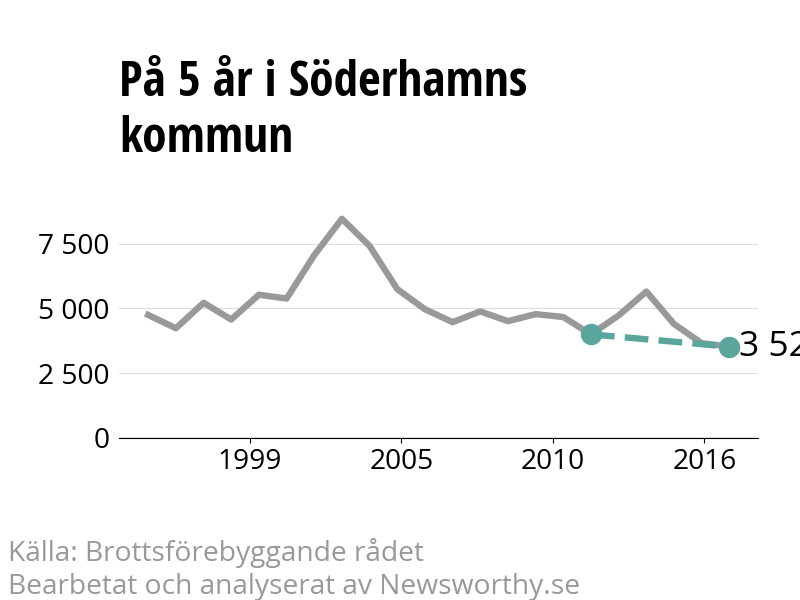 Diagram över utvecklingen av anmälda brott, över fem års tid