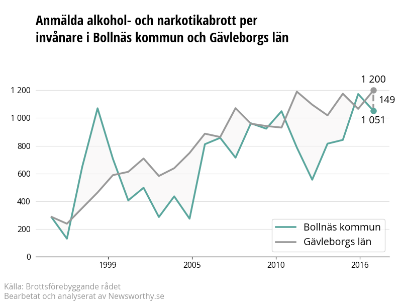 Antal anmälda alkohol- och narkotikabrott i Bollnäs kommun och Gävleborgs län