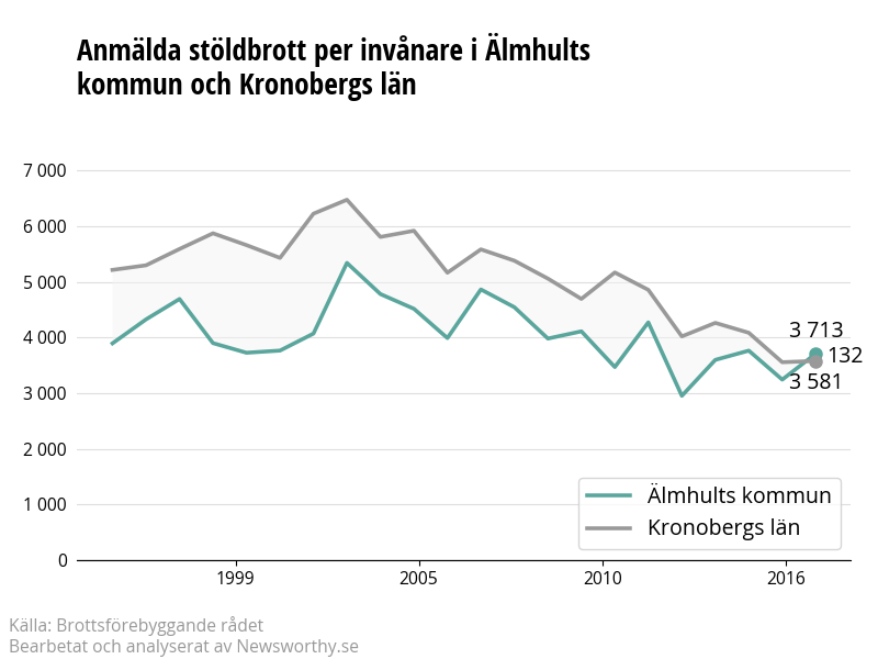 Antal anmälda stöldbrott i Älmhults kommun och Kronobergs län